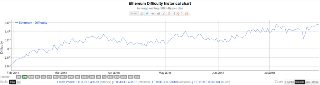 Ethereum Mining Difficulty Chart from bitinfocharts
